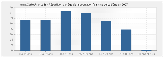 Répartition par âge de la population féminine de La Sône en 2007